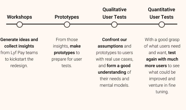 Chart showing the different phases, from workshops to user tests