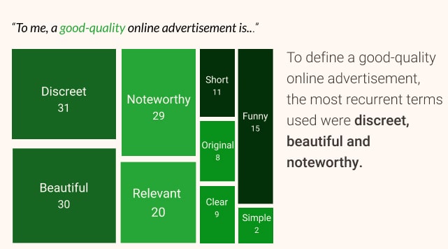 Chart showing users prefered discreet, beautiful and noteworthy ads