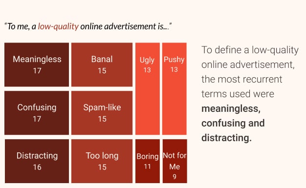 Chart showing users hated meaningless, confusing and distracting ads