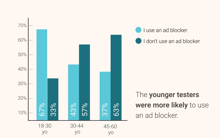 Chart showing that the younger testers were more likely to use ad blockers